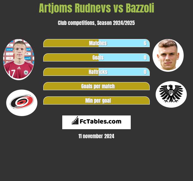 Artjoms Rudnevs vs Bazzoli h2h player stats