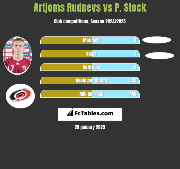 Artjoms Rudnevs vs P. Stock h2h player stats