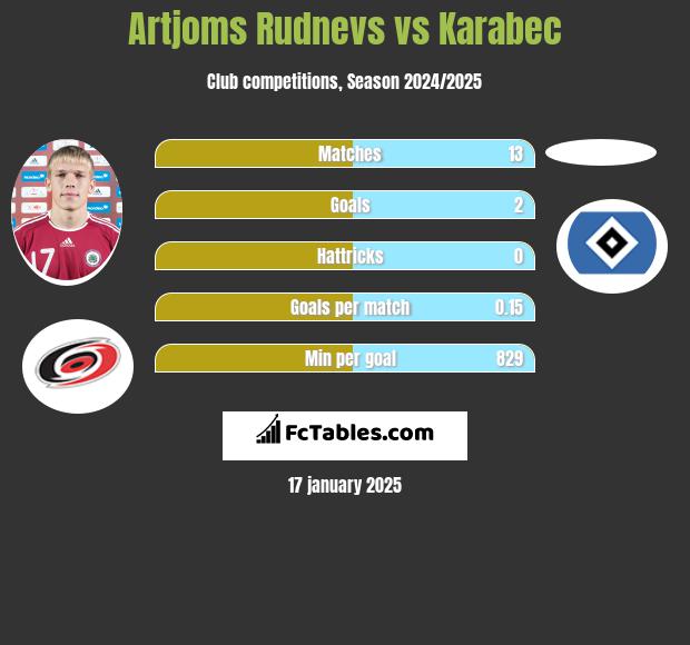 Artjoms Rudnevs vs Karabec h2h player stats