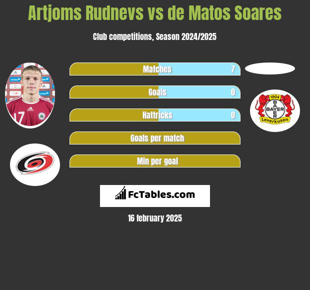 Artjoms Rudnevs vs de Matos Soares h2h player stats