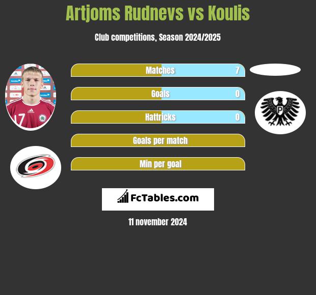 Artjoms Rudnevs vs Koulis h2h player stats