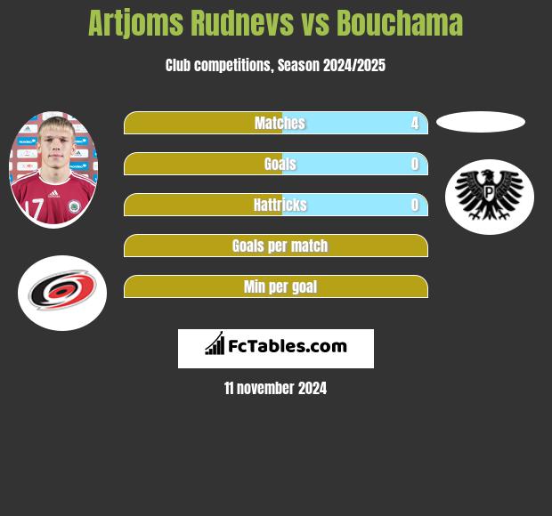 Artjoms Rudnevs vs Bouchama h2h player stats