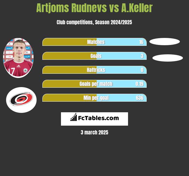 Artjoms Rudnevs vs A.Keller h2h player stats