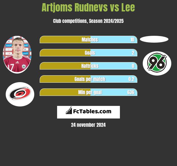 Artjoms Rudnevs vs Lee h2h player stats