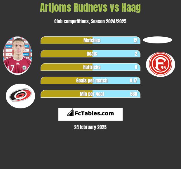 Artjoms Rudnevs vs Haag h2h player stats