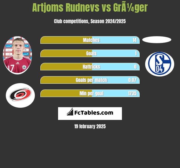 Artjoms Rudnevs vs GrÃ¼ger h2h player stats