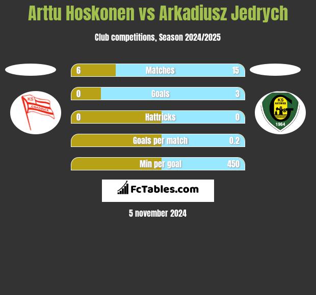 Arttu Hoskonen vs Arkadiusz Jedrych h2h player stats