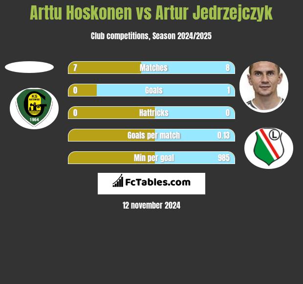 Arttu Hoskonen vs Artur Jędrzejczyk h2h player stats