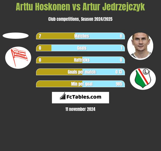 Arttu Hoskonen vs Artur Jedrzejczyk h2h player stats