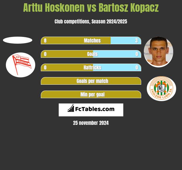 Arttu Hoskonen vs Bartosz Kopacz h2h player stats