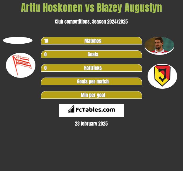 Arttu Hoskonen vs Blazey Augustyn h2h player stats