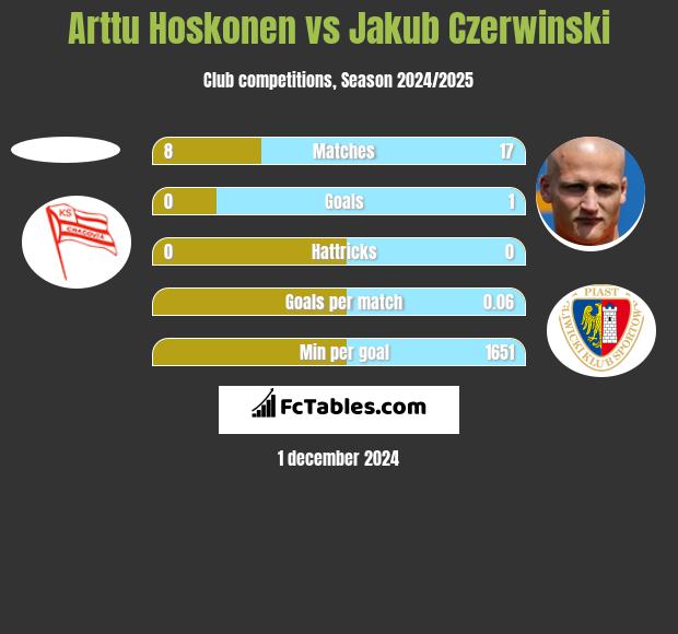 Arttu Hoskonen vs Jakub Czerwiński h2h player stats