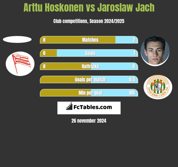 Arttu Hoskonen vs Jarosław Jach h2h player stats