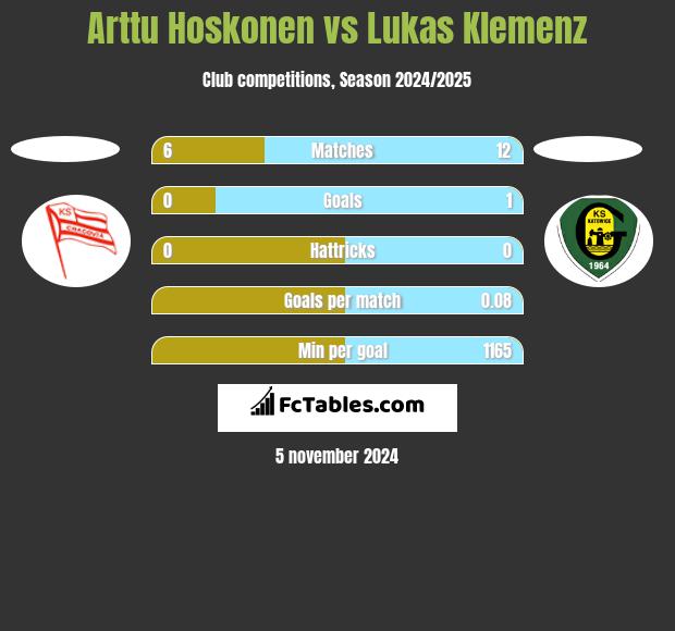 Arttu Hoskonen vs Lukas Klemenz h2h player stats