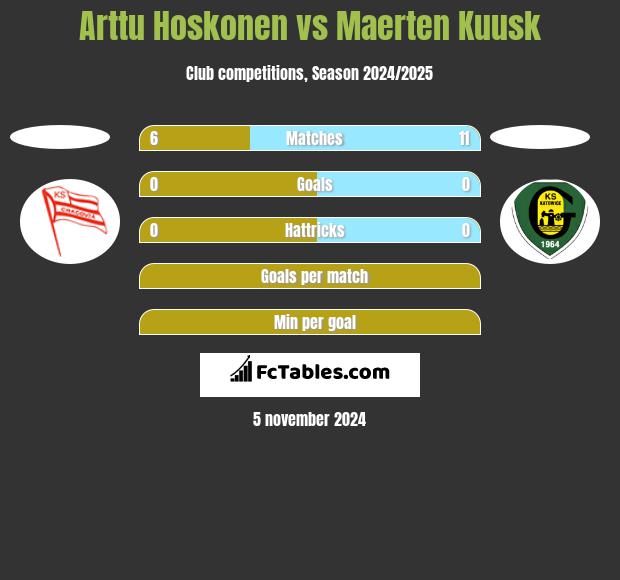 Arttu Hoskonen vs Maerten Kuusk h2h player stats