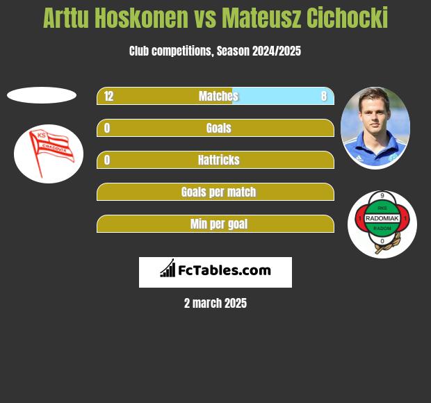 Arttu Hoskonen vs Mateusz Cichocki h2h player stats