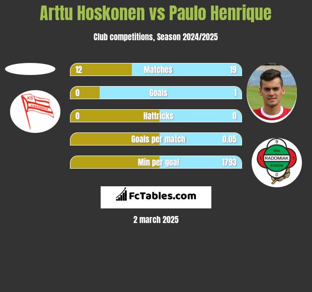 Arttu Hoskonen vs Paulo Henrique h2h player stats