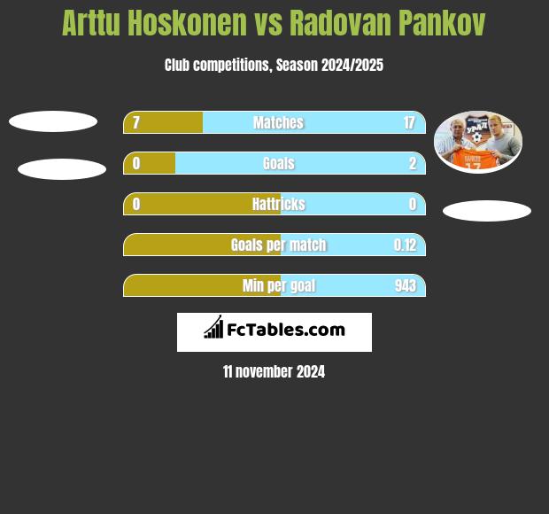 Arttu Hoskonen vs Radovan Pankov h2h player stats