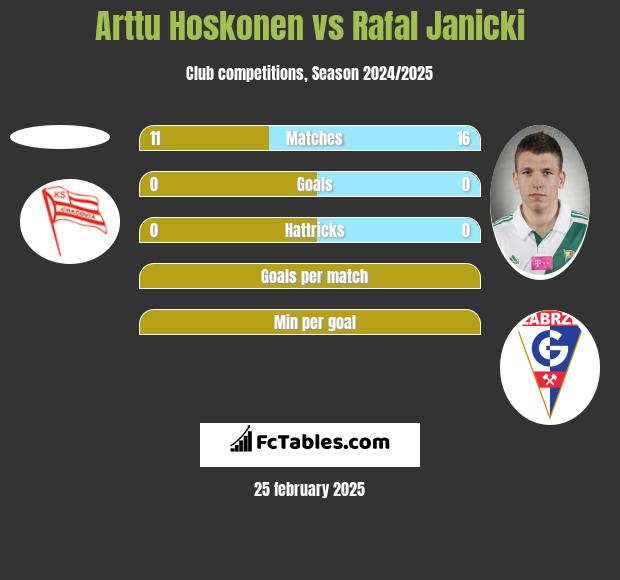 Arttu Hoskonen vs Rafał Janicki h2h player stats