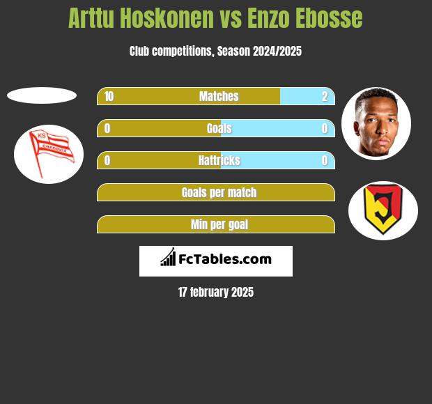 Arttu Hoskonen vs Enzo Ebosse h2h player stats