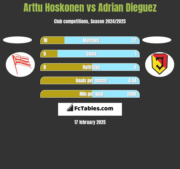 Arttu Hoskonen vs Adrian Dieguez h2h player stats