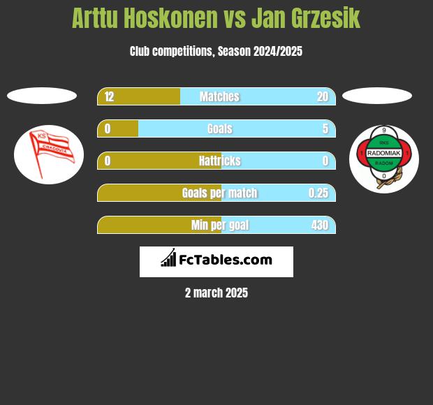 Arttu Hoskonen vs Jan Grzesik h2h player stats