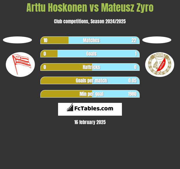 Arttu Hoskonen vs Mateusz Zyro h2h player stats