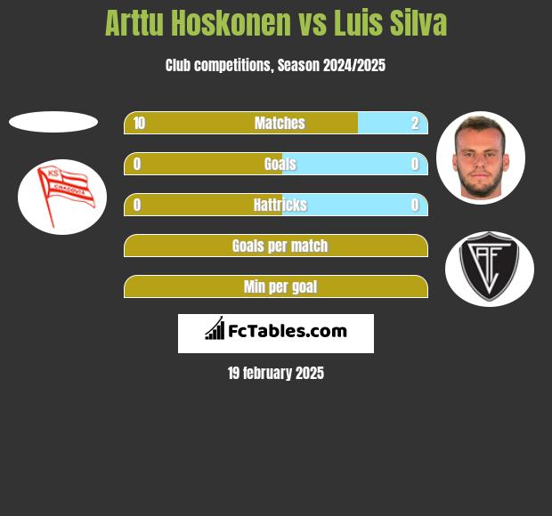 Arttu Hoskonen vs Luis Silva h2h player stats