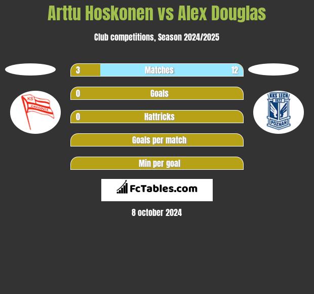 Arttu Hoskonen vs Alex Douglas h2h player stats