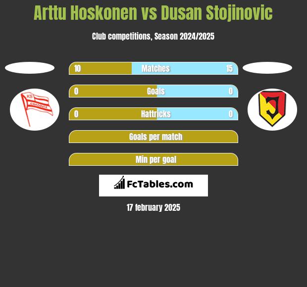 Arttu Hoskonen vs Dusan Stojinovic h2h player stats