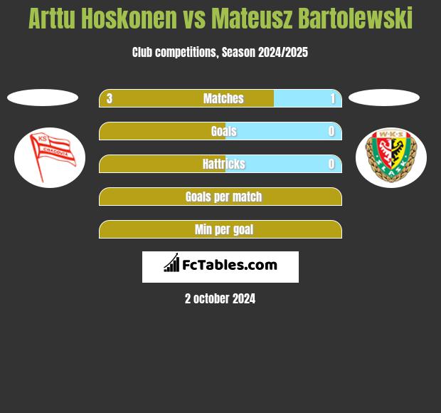 Arttu Hoskonen vs Mateusz Bartolewski h2h player stats