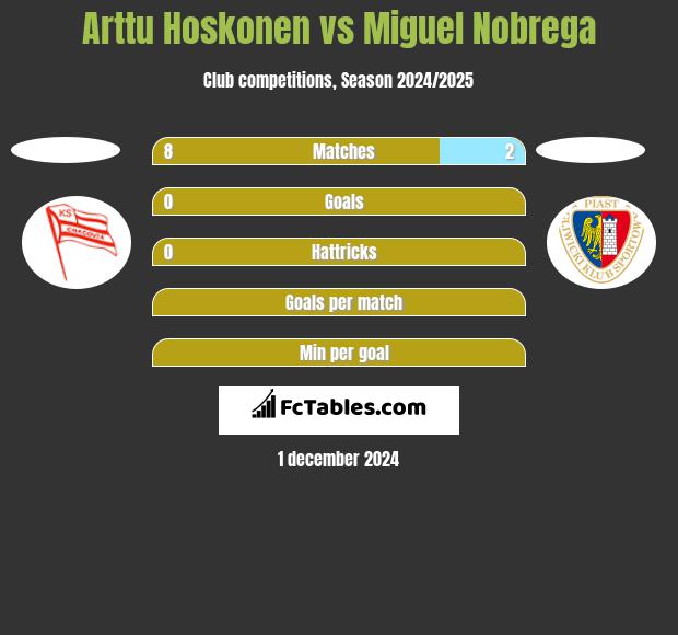 Arttu Hoskonen vs Miguel Nobrega h2h player stats