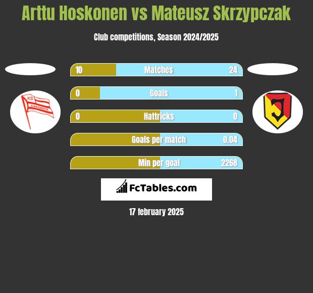 Arttu Hoskonen vs Mateusz Skrzypczak h2h player stats