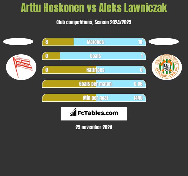 Arttu Hoskonen vs Aleks Lawniczak h2h player stats