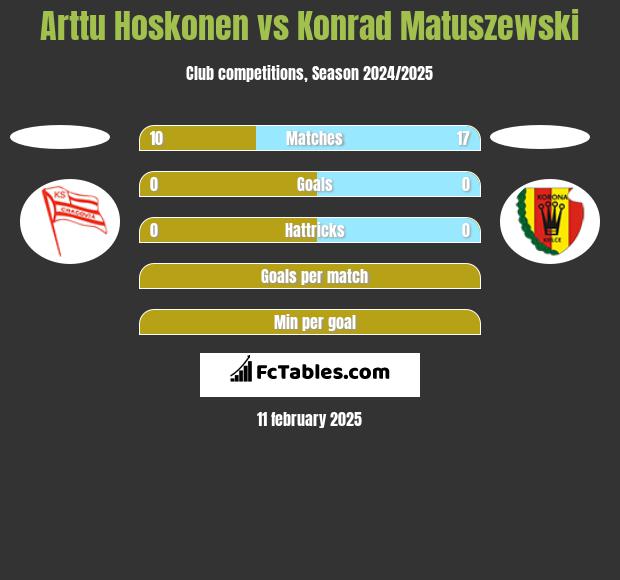 Arttu Hoskonen vs Konrad Matuszewski h2h player stats