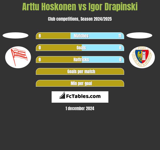 Arttu Hoskonen vs Igor Drapinski h2h player stats