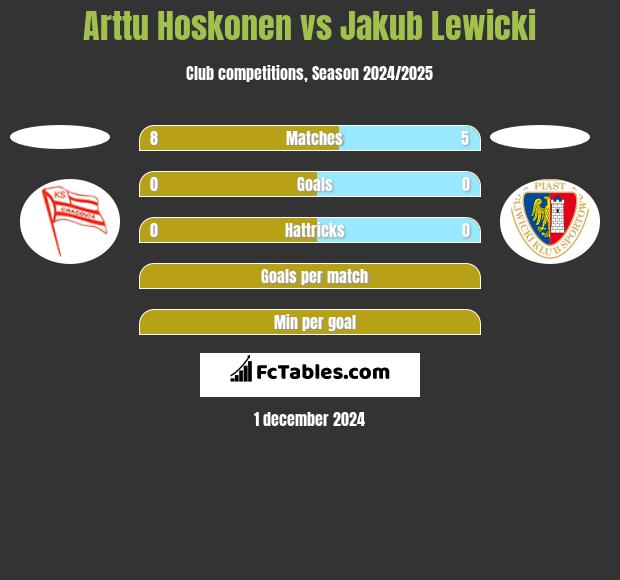 Arttu Hoskonen vs Jakub Lewicki h2h player stats