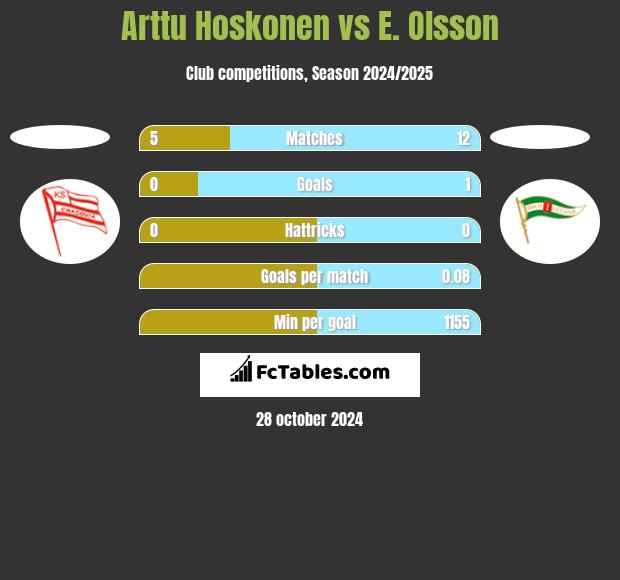 Arttu Hoskonen vs E. Olsson h2h player stats