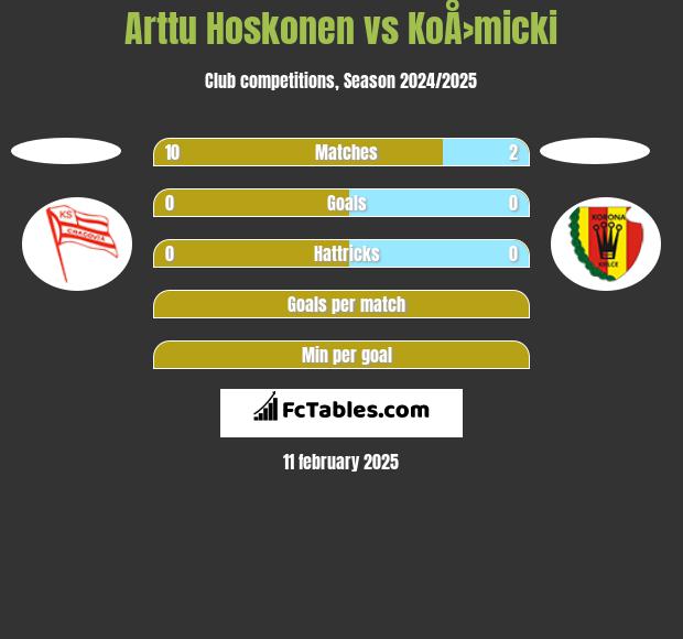 Arttu Hoskonen vs KoÅ›micki h2h player stats