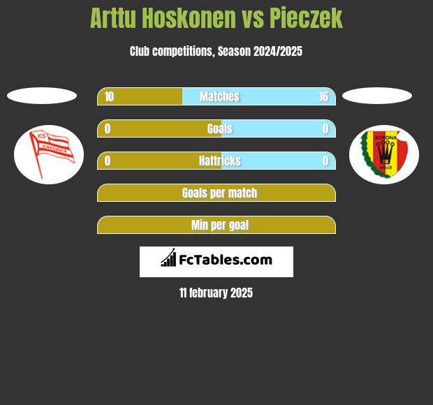 Arttu Hoskonen vs Pieczek h2h player stats