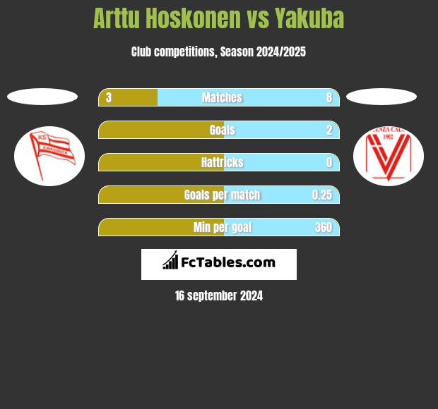 Arttu Hoskonen vs Yakuba h2h player stats