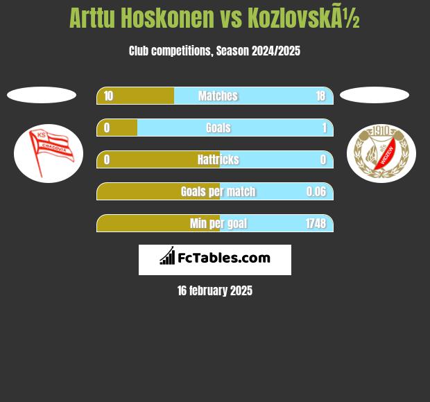 Arttu Hoskonen vs KozlovskÃ½ h2h player stats