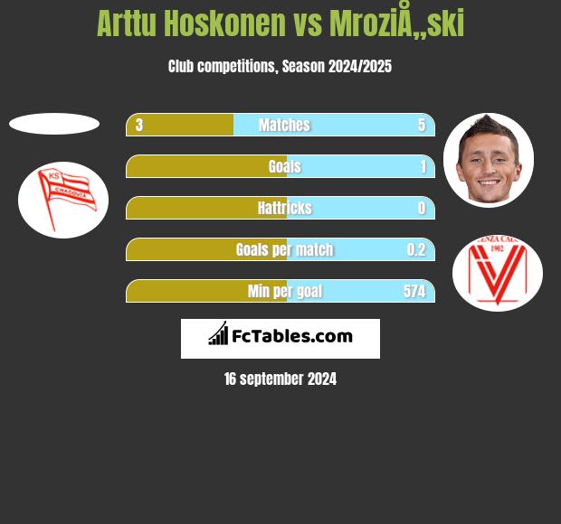 Arttu Hoskonen vs MroziÅ„ski h2h player stats