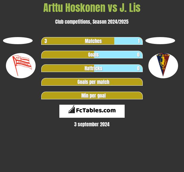 Arttu Hoskonen vs J. Lis h2h player stats