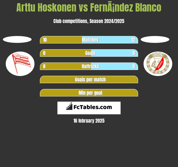 Arttu Hoskonen vs FernÃ¡ndez Blanco h2h player stats