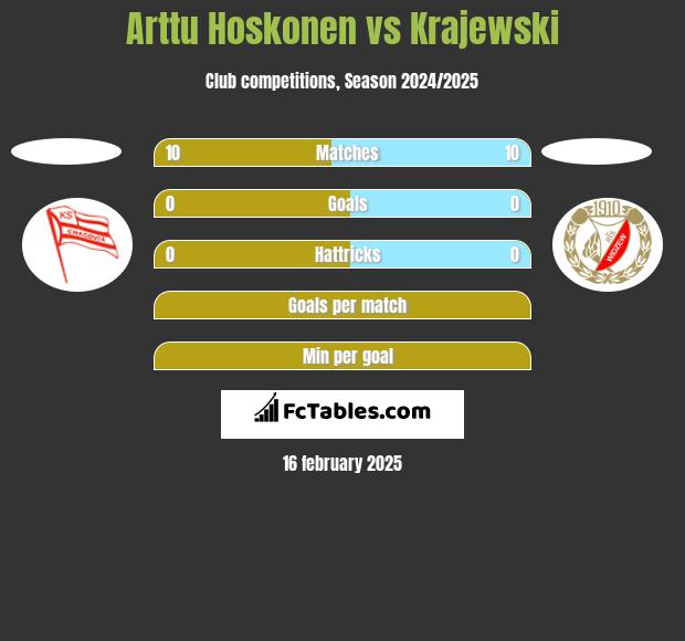 Arttu Hoskonen vs Krajewski h2h player stats