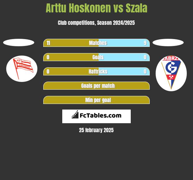 Arttu Hoskonen vs Szala h2h player stats