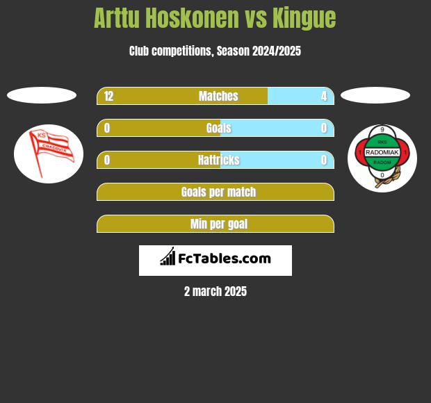 Arttu Hoskonen vs Kingue h2h player stats