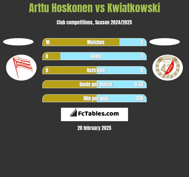 Arttu Hoskonen vs Kwiatkowski h2h player stats