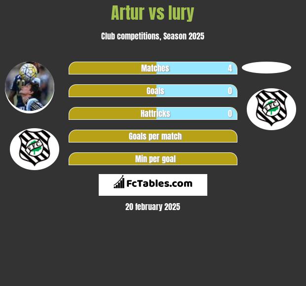 Artur vs Iury h2h player stats